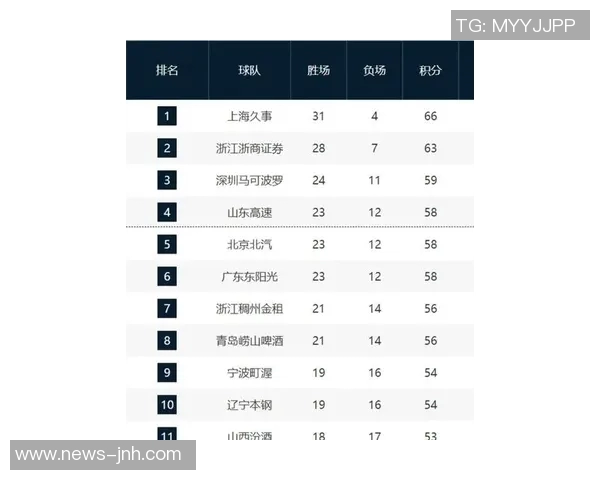 2026年3月份新闻广州极限运动队以63分稳居联赛积分榜首位展现强劲实力